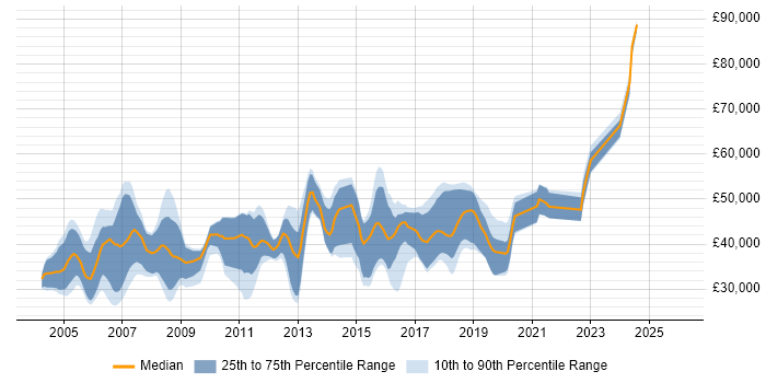 Salary distribution trend for jobs in the Thames Valley citing Image Processing