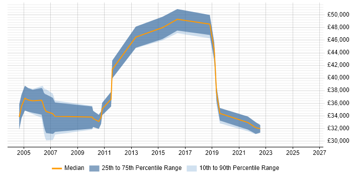 Salary distribution trend for jobs in the Thames Valley citing iManage