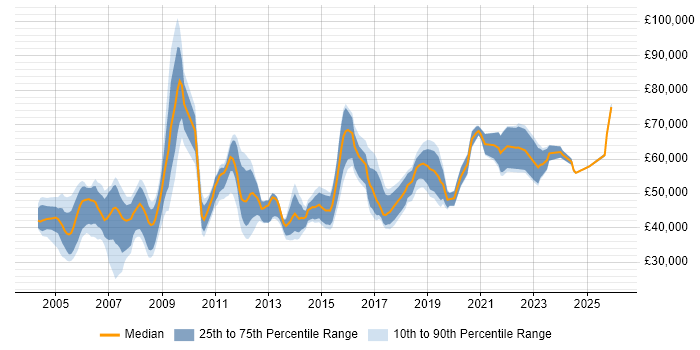 Salary distribution trend for jobs in the Thames Valley citing Impact Analysis