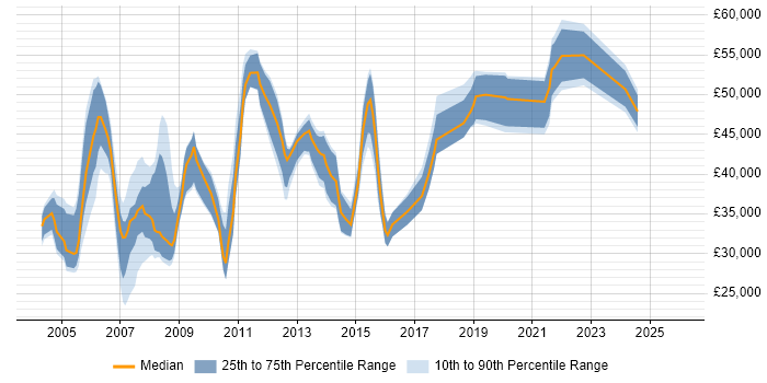 Salary distribution trend for Implementation Analyst job vacancies in the Thames Valley