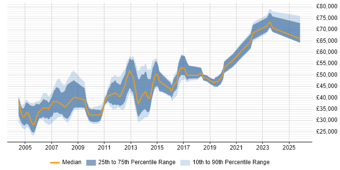 Salary distribution trend for Implementation Engineer job vacancies in the Thames Valley