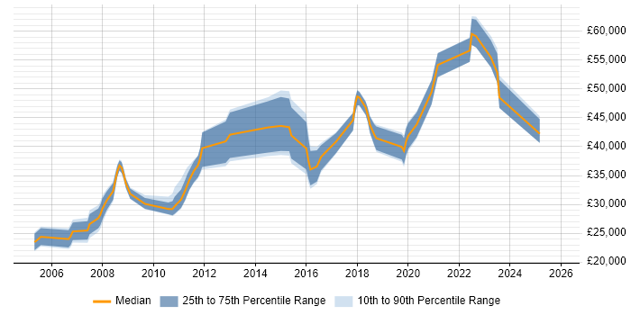 Salary distribution trend for Incident Analyst job vacancies in the Thames Valley