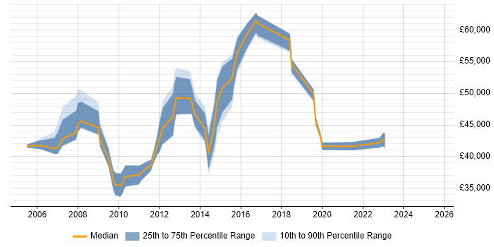 Salary distribution trend for Incident and Problem Manager job vacancies in the Thames Valley Salary distribution trend for Incident and Problem Manager job vacancies in the Thames Valley