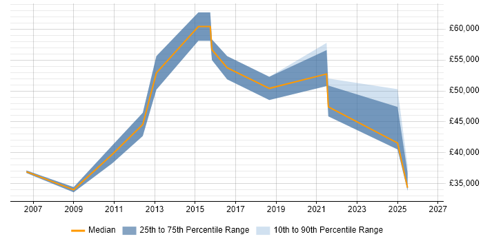 Salary distribution trend for Incident Engineer job vacancies in the Thames Valley
