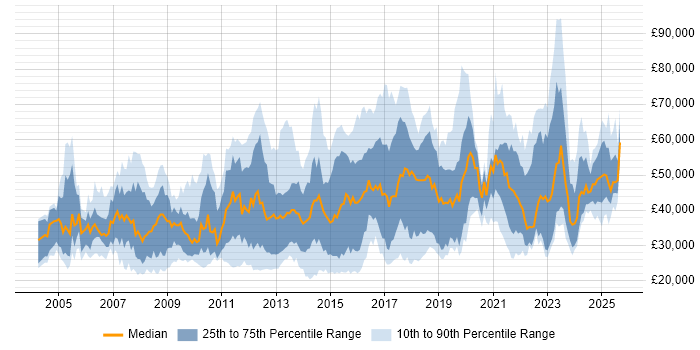 Salary distribution trend for jobs in the Thames Valley citing Incident Management