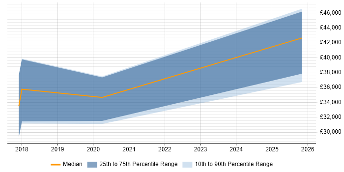 Salary distribution trend for jobs in the Thames Valley citing Inclusive Design