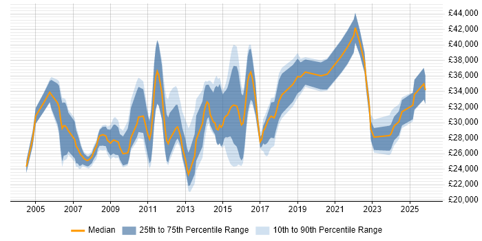 Salary distribution trend for jobs in the Thames Valley citing InDesign