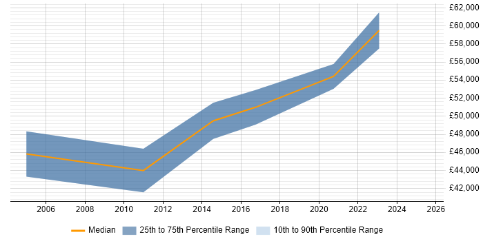 Salary distribution trend for jobs in the Thames Valley citing Indirect Procurement Salary distribution trend for jobs in the Thames Valley citing Indirect Procurement