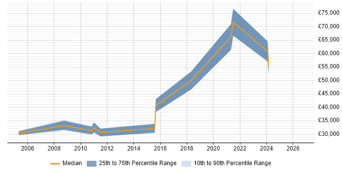 Salary distribution trend for Industrial Engineer job vacancies in the Thames Valley