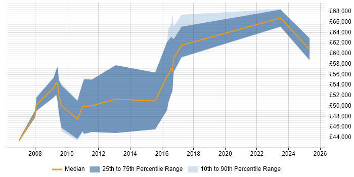 Salary distribution trend for jobs in the Thames Valley citing InfiniBand Salary distribution trend for jobs in the Thames Valley citing InfiniBand