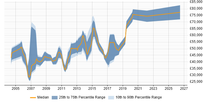 Salary distribution trend for jobs in the Thames Valley citing Infor M3