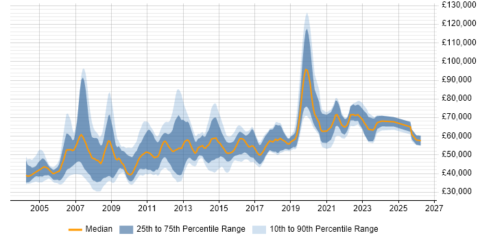 Salary distribution trend for jobs in the Thames Valley citing Informatica
