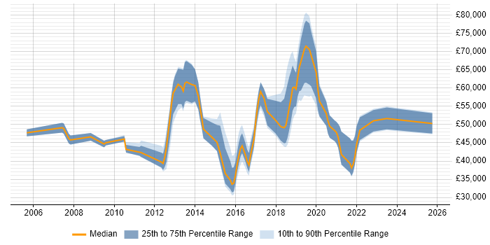 Salary distribution trend for jobs in the Thames Valley citing Information Governance