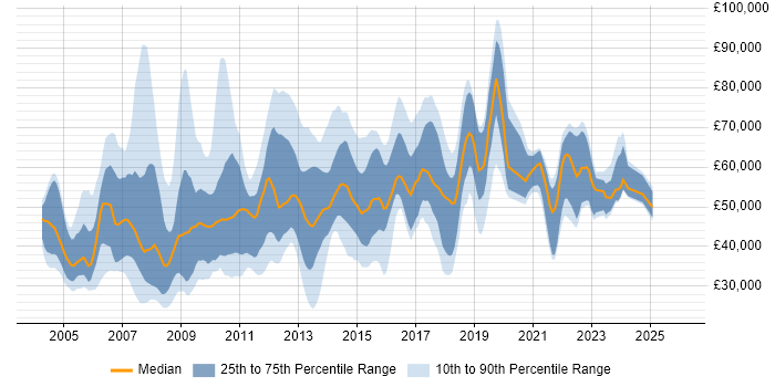 Salary distribution trend for jobs in the Thames Valley citing Information Management