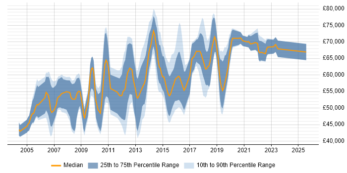 Salary distribution trend for Information Manager job vacancies in the Thames Valley Salary distribution trend for Information Manager job vacancies in the Thames Valley