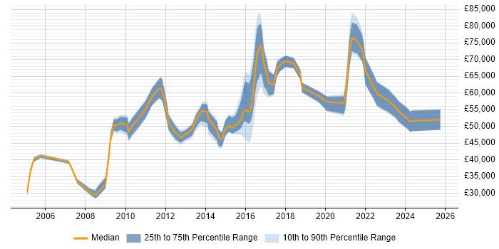 Salary distribution trend for Information Officer job vacancies in the Thames Valley