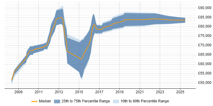 Salary distribution trend for Information Security Architect job vacancies in the Thames Valley