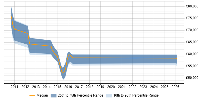 Salary distribution trend for Information Security Compliance Manager job vacancies in the Thames Valley