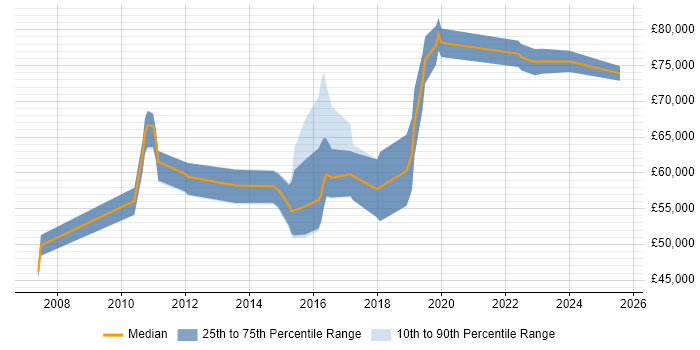Salary distribution trend for jobs in the Thames Valley citing Information Security Governance Salary distribution trend for jobs in the Thames Valley citing Information Security Governance