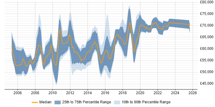 Salary distribution trend for Information Security Manager job vacancies in the Thames Valley