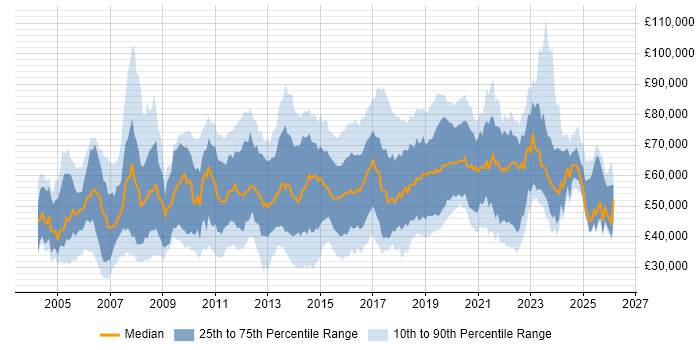 Salary distribution trend for jobs in the Thames Valley citing Information Security