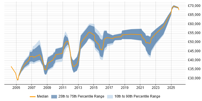 Salary distribution trend for Information Specialist job vacancies in the Thames Valley