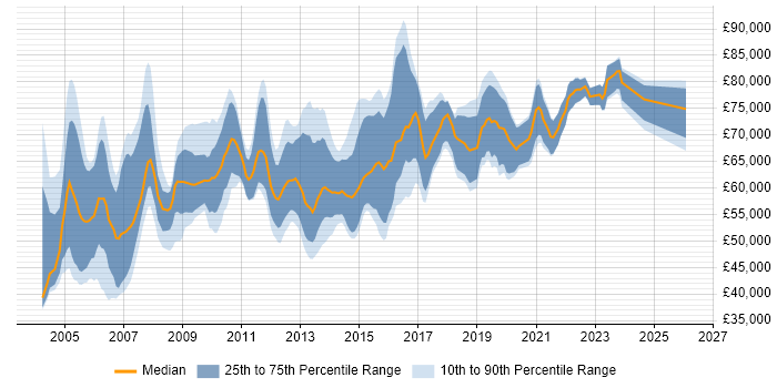 Salary distribution trend for Infrastructure Architect job vacancies in the Thames Valley