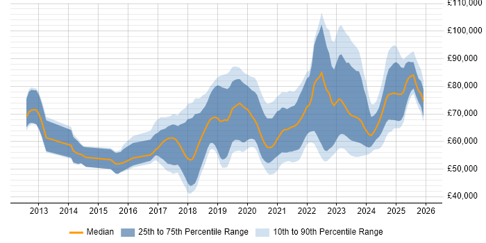 Salary distribution trend for jobs in the Thames Valley citing Infrastructure as Code