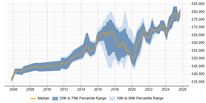 Salary distribution trend for jobs in the Thames Valley citing Infrastructure Automation