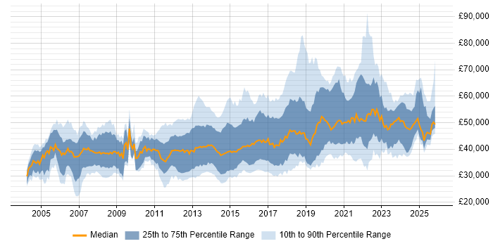 Salary distribution trend for jobs in the Thames Valley citing Infrastructure Engineering