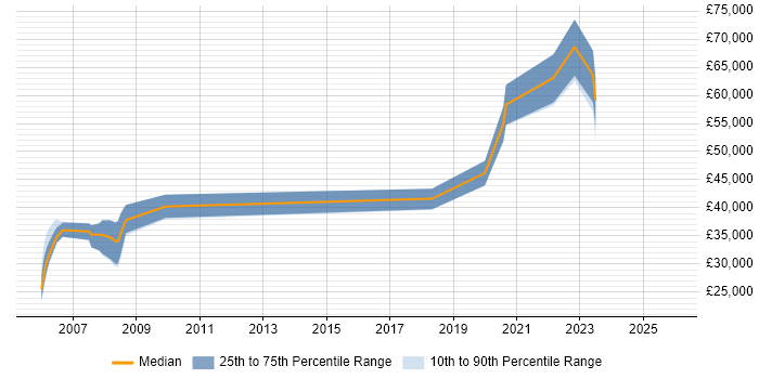 Salary distribution trend for Infrastructure Operations Engineer job vacancies in the Thames Valley