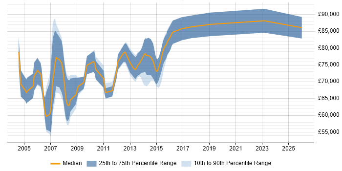 Salary distribution trend for Infrastructure Programme Manager job vacancies in the Thames Valley