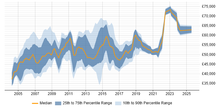 Salary distribution trend for Infrastructure Project Manager job vacancies in the Thames Valley