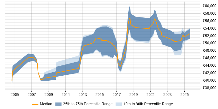 Salary distribution trend for Infrastructure Security Engineer job vacancies in the Thames Valley