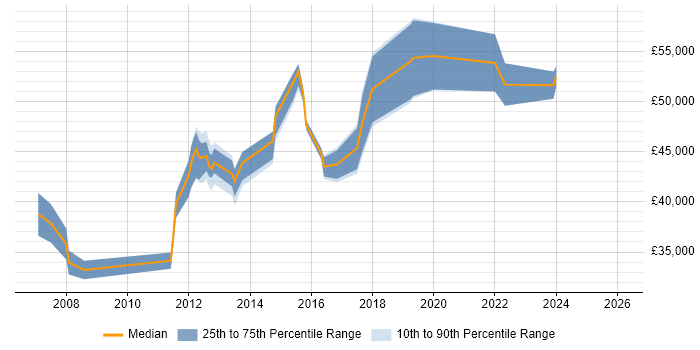 Salary distribution trend for Infrastructure Services Engineer job vacancies in the Thames Valley