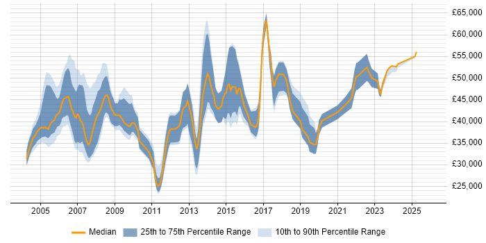 Salary distribution trend for Infrastructure Specialist job vacancies in the Thames Valley