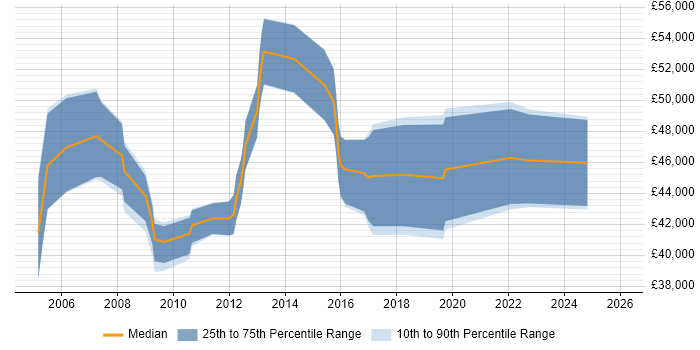 Salary distribution trend for Infrastructure Support Manager job vacancies in the Thames Valley