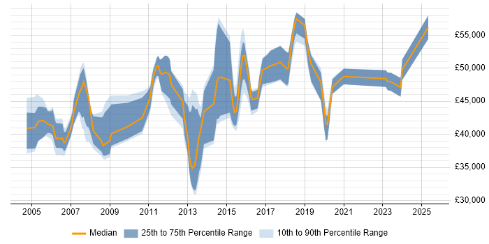Salary distribution trend for Infrastructure Team Leader job vacancies in the Thames Valley Salary distribution trend for Infrastructure Team Leader job vacancies in the Thames Valley