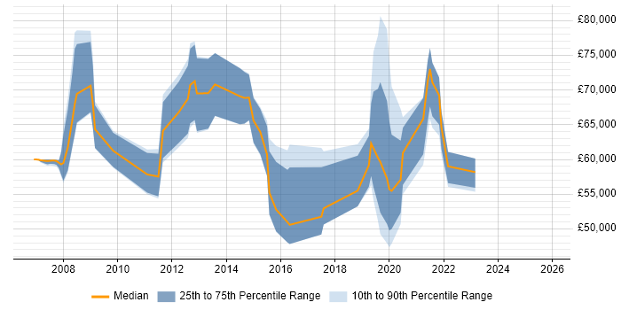Salary distribution trend for jobs in the Thames Valley citing Infrastructure Transformation