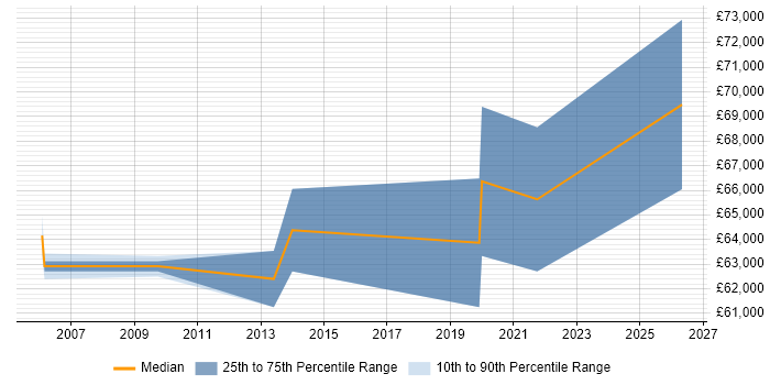 Salary distribution trend for Innovation Manager job vacancies in the Thames Valley