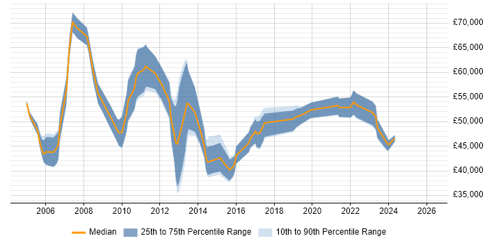 Salary distribution trend for Insight Manager job vacancies in the Thames Valley