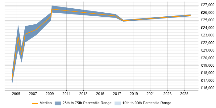 Salary distribution trend for Installation Technician job vacancies in the Thames Valley