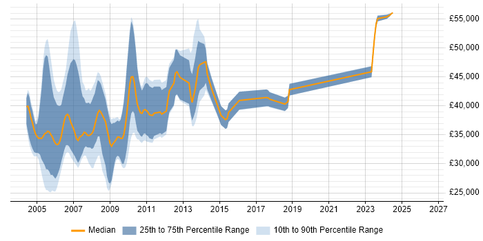 Salary distribution trend for jobs in the Thames Valley citing InstallShield
