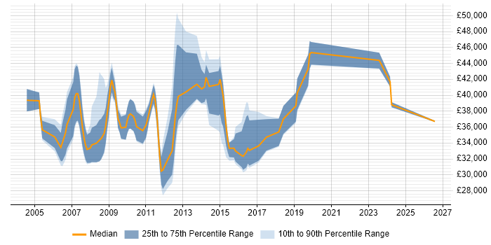 Salary distribution trend for jobs in the Thames Valley citing Instructional Design
