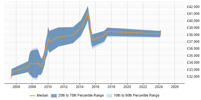 Salary distribution trend for Instructional Designer job vacancies in the Thames Valley