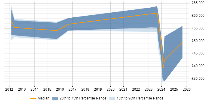 Salary distribution trend for jobs in the Thames Valley citing Intacct