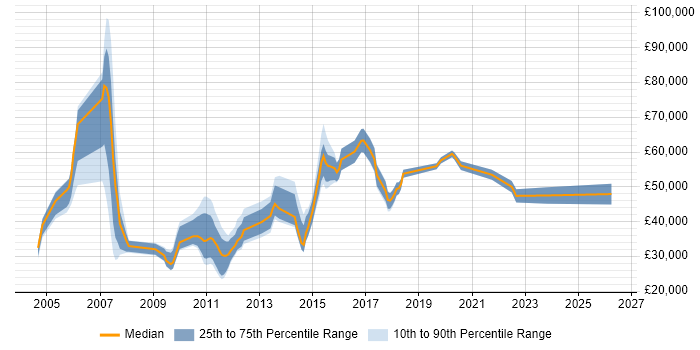 Salary distribution trend for jobs in the Thames Valley citing Integrated Marketing
