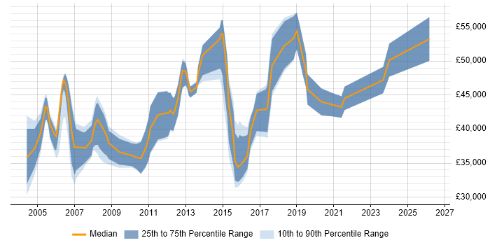 Salary distribution trend for Integration Analyst job vacancies in the Thames Valley