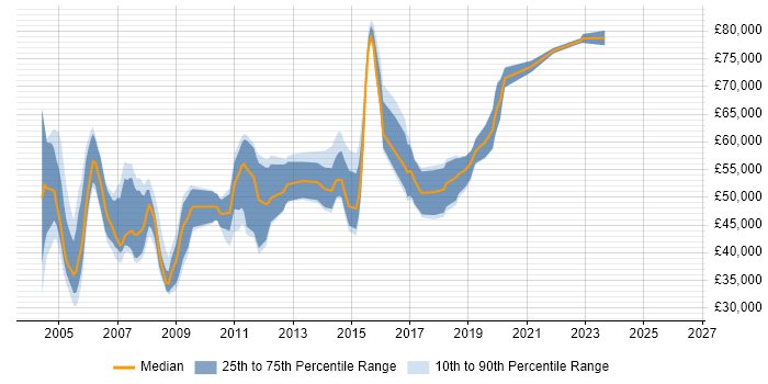 Salary distribution trend for Integration Consultant job vacancies in the Thames Valley