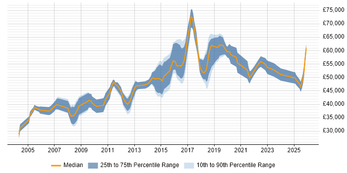 Salary distribution trend for Integration Developer job vacancies in the Thames Valley